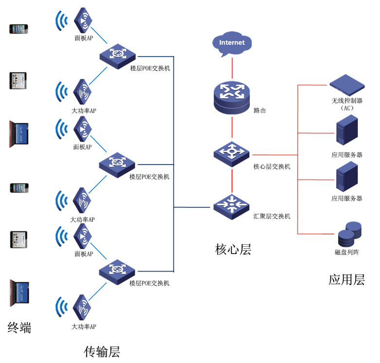 无线网络覆盖系统 商场 酒店 小区网络覆盖工程